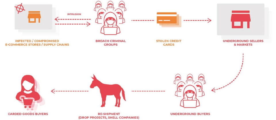 Magecart駭客從電子商務網站中側錄線上交易內容後,可經由黑市轉賣獲利,而取得這些資料後,買家則用來作為其他犯罪用途,例如鎖定個資的名單發動攻擊,或是進行詐騙等應用。(圖片來源/RiskIQ、Flashpoint)