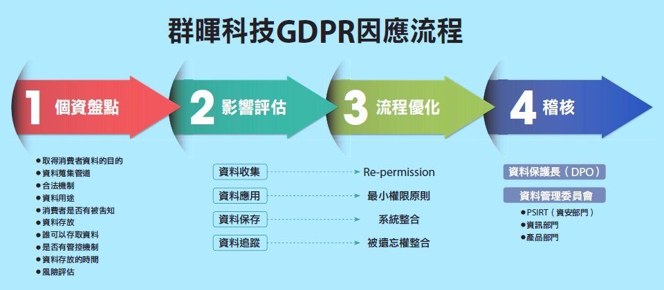 臺灣NAS業者群暉科技在歐盟市場銷售成績不俗,加上在歐盟國家有分公司,因此如何因應歐盟通用資料保護規則(GDPR),則成為該公司在5月25日GDPR正式實施之前的重要挑戰。因此,群暉科技從去年7月開始,進行內部各個部門的個資盤點和影響評估,並於去年9月∼今年3月,由資訊、資安和產品等三個部門合作,進行相關的流程優化與改善。(資料來源:群暉科技提供,iThome整理,2018年5月)