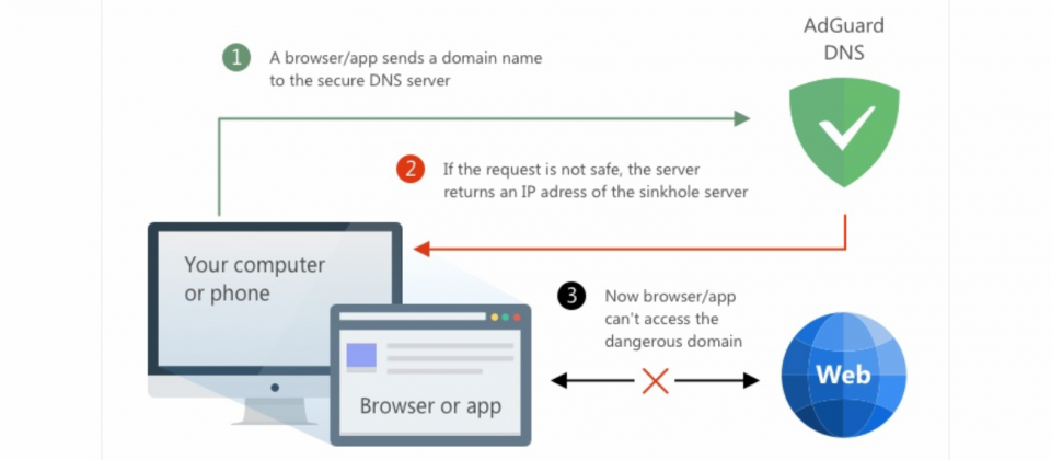 adguard dns over tls