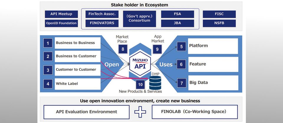 日本瑞穗銀行不只是開放自家API,更將建立一個完整FinTech API生態系,視為瑞穗銀行的數位戰略目標之一。