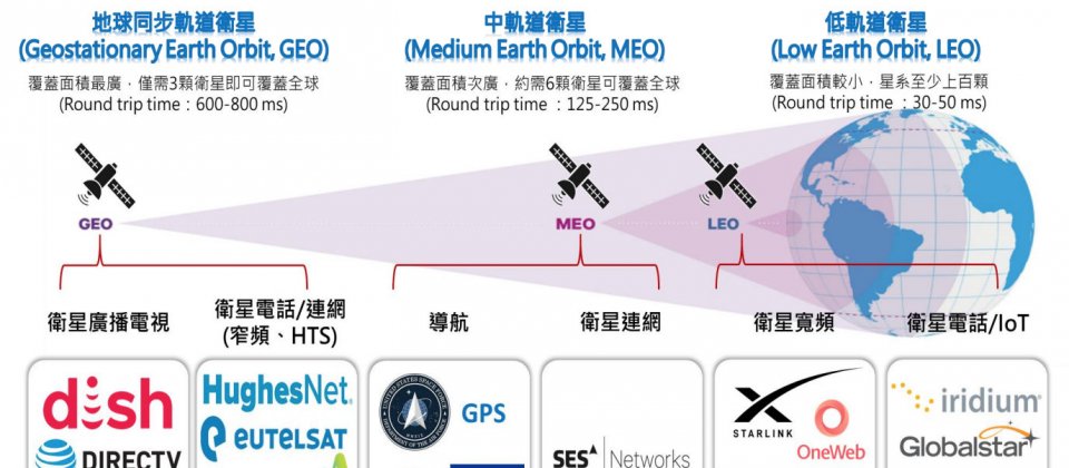 高軌衛星(GEO)、中軌衛星(MEO)到近來較受注目的低軌衛星(LEO), 各自不同的應用。