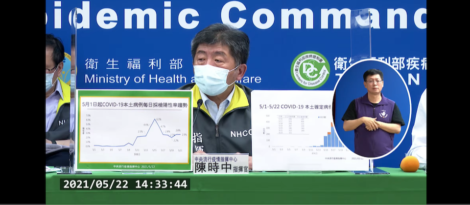 中央流行疫情指揮中心指揮官陳時中表示,今日新增321例本土案例外,也追加400例前一周的確診案例。目前,指揮中心已將通報欄位簡化,加速檢查確認時間。