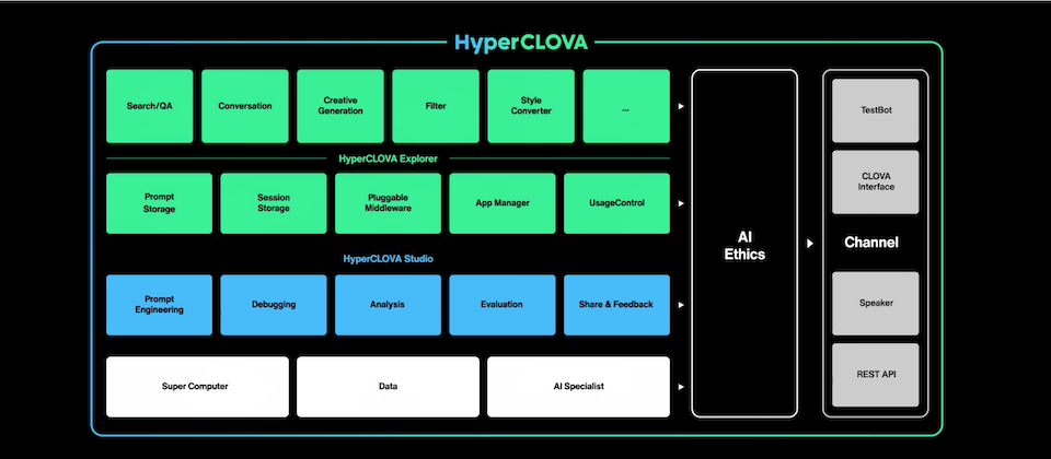 Naver發表GPT-3等級的韓文自然語言預訓練模型HyperCLOVA,要用來強化自家AI線產品,比如提供內容生成、搜尋/QA等功能。