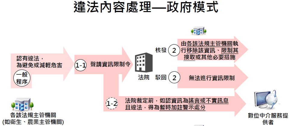 新公布《數位中介服務法》草案,賦予政府自身更多權力,像是根據草案第18條對「資訊限制令」的 規定,明定政府模式下違法內容的處理,可由各主管機關依各自法規,向法院聲請資訊限制令,當取得法院限制令後,業者必須配合辦理,就違法的內容做移除,違者開罰。