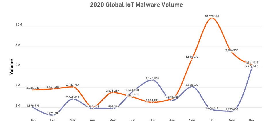 從這份網路安全威脅報告來看,SonicWall分析去年IoT惡意軟體攻擊會有這麼高比例的增長有諸多因素,包括了COVID-19疫情影響,帶來居家辦公熱潮,也使得網路犯罪者鎖定這些居家IoT設備發動攻擊,從中謀利。