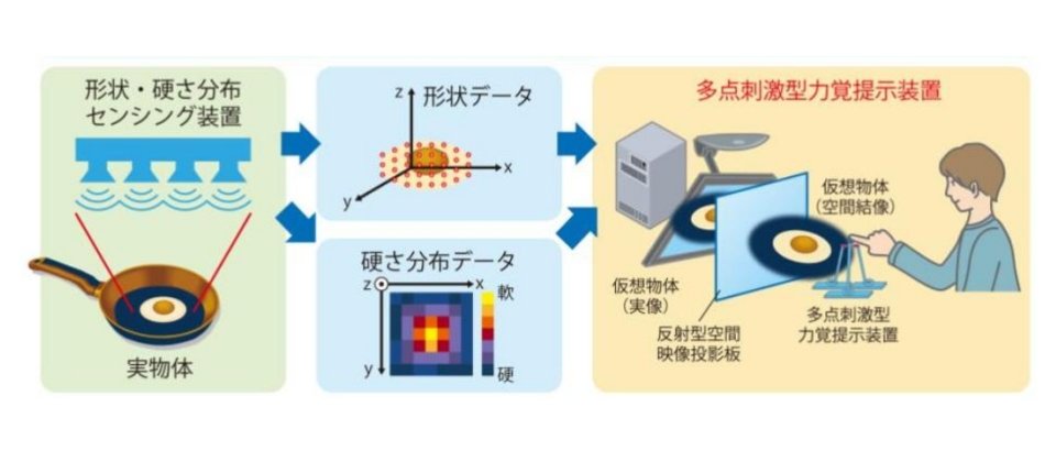 Nhk與東大研發可傳達觸感與硬度的觸控系統 Ithome Nhk與東大研發可傳達觸感與硬度的觸控系統 Ithome