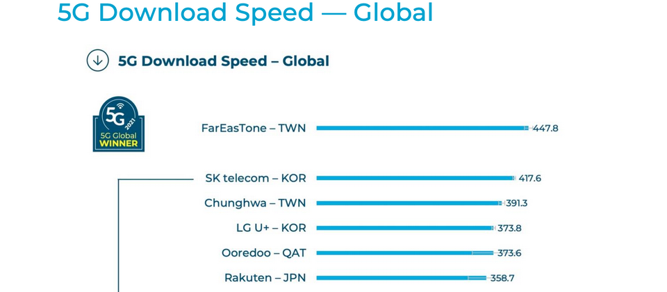 整體來看,今年全球5G下載速度明顯提升不少,均速為175.3 Mbps。各別業者來看,全球5G下載速度最快前3名,臺灣有2家電信商進榜,其中遠傳5G下載速度排名全球第一, 還比第2名的韓國電信商SK Telecom快了30.2Mbps,達到447.8 Mbps,中華電信也以391.3 Mbps速度緊追在後,排名第三。