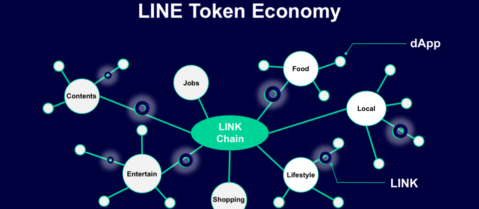 Line要以區塊鏈網路Link Chain,與加密貨幣Link,打造Line Token Economy。