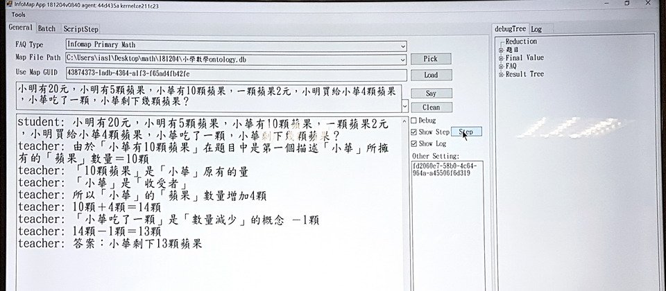去年,中研院打造一套了具有深度理解能力的對談系統,不只能理解中文,還能解答小學數學題(如上圖),就連整個數學算式推導過程,都可以完整在答案欄上寫出,就像人類在試卷紙上作答那樣。
