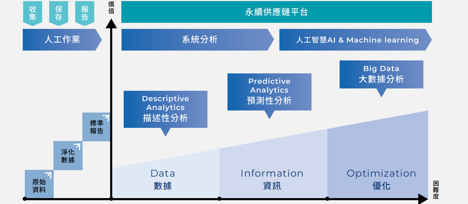 華碩去年開始建置一個永續供應鏈平臺,希望藉由導入系統化管理方式, 協助關鍵供應鏈永續發展與風險管理,以取代人工調查及資訊蒐集作業,未來更要結合AI、大數據建立風險預測模型,以便能及早預測風險落點,持續優化供應商風險評估流程。
