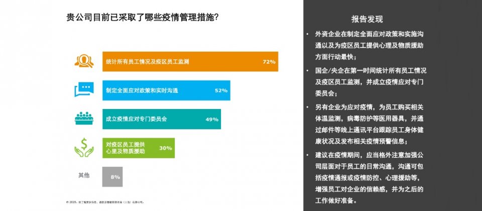企業採取的疫情管理措施中,有72%的企業在第一時間就統計了所有員工的出入疫區及身體健康狀況,52%企業也制定了即時溝通與因應對策。