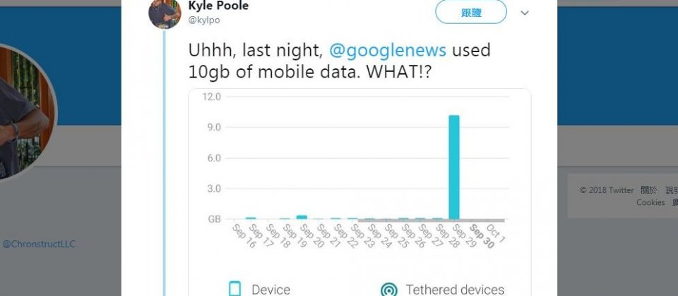 有用戶在Twitter上反映Google News使用了10GB的資料量。