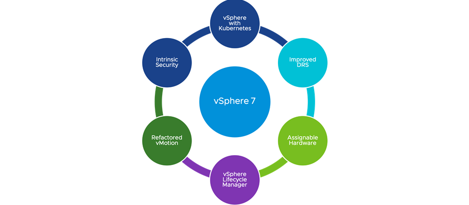 VMware將於5月1日前,發布新版vSphere 7的正式版本,新vSphere圍繞6大面向的功能提升。