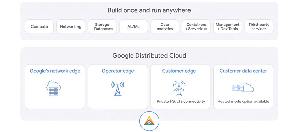 Google Distributed Cloud主要瞄準四種常見部署場景,Google網路邊緣部署、電信營運商部署、企業用戶邊緣環境部署、企業用戶資料中心部署都要能支援。Google希望在這4種場景中,都能提供與GKE一致的雲端原生應用的開發和維運環境。(圖片來源/Google)