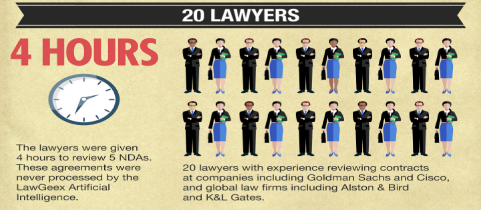 LawGeex AI和人類律師進行保密協議(NDAs)法律判讀,有4個小時可以找出協議中的風險。競賽審閱的保密協議來自高盛銀行和思科等,這些LawGeex AI雖然都未接觸過,但找出風險的準確率還是高於人類律師。