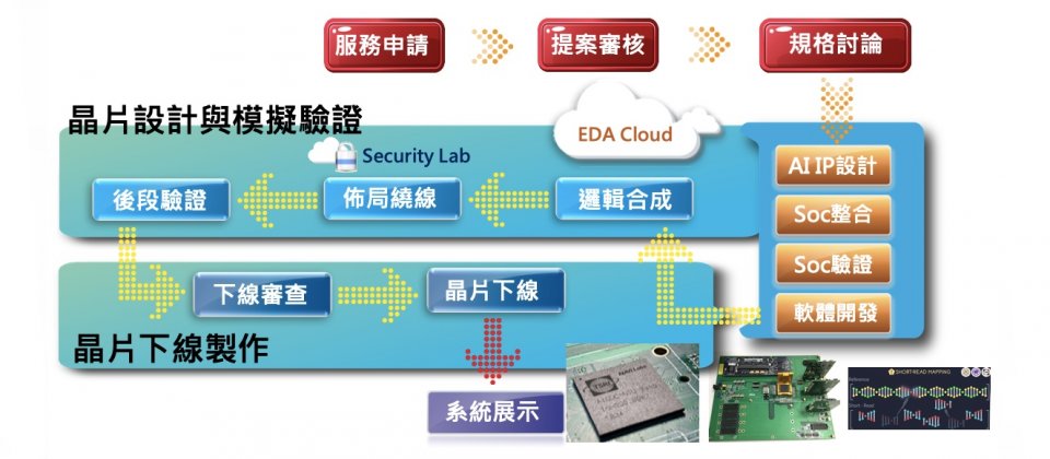 這套平臺大致可分為AI晶片設計平臺、驗證環境以及下線製作三個環節,能將原先需要2~3年的AI晶片開發時程,縮短到1年完成。