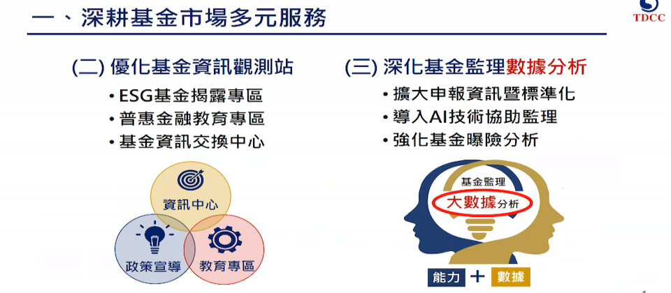 集保公布5大行動方案,其一是深耕基金市場,包括建置基金集中清算平臺、用AI強化基金監理。