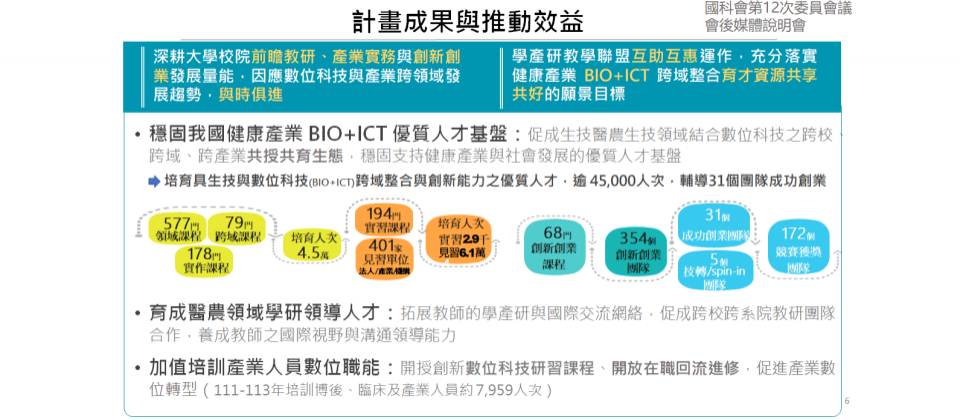 教育部推動精準健康產業跨領域人才培育計畫,至今已培育4萬5千人次,具備數位科技和生技技能的人才,也輔導31個團隊成功創業。