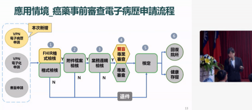健保署推動電子病歷結合FHIR國際標準的癌藥事前審查流程