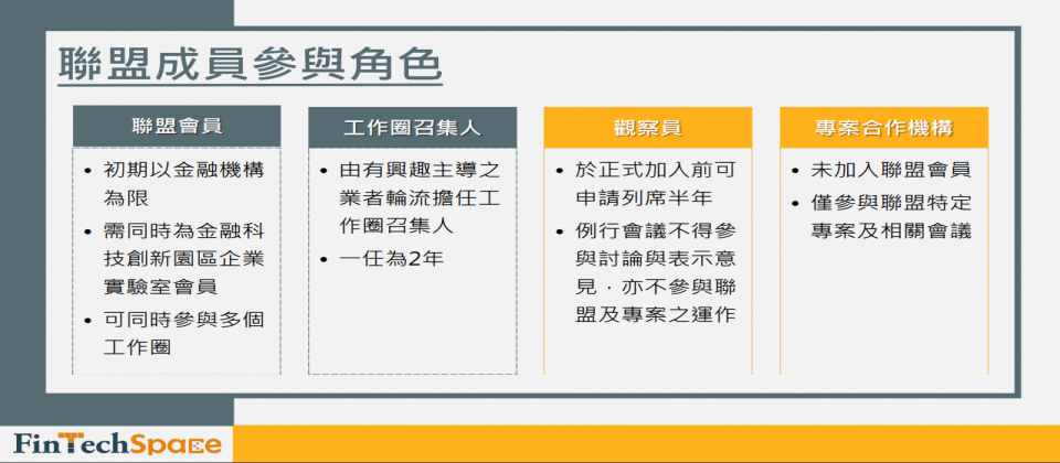 金融科技產業聯盟採會員制,初期會以金融機構為限,且機構需要繳納會費。但聯盟也開放觀察員和專案合作機構角色參與。(圖片來源:金融科技創新園區)