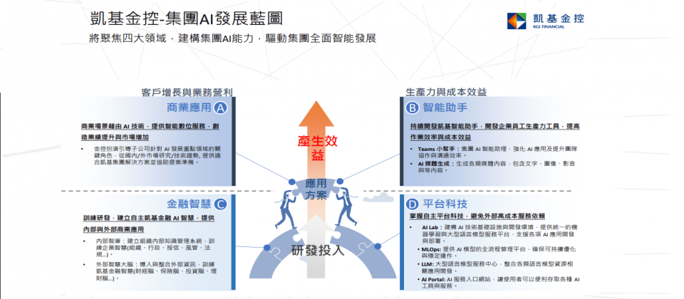 凱基金控的集團AI發展藍圖聚焦商業應用、智能助手、金融智慧,和平臺科技四大領域。(圖片來源:凱基金控)