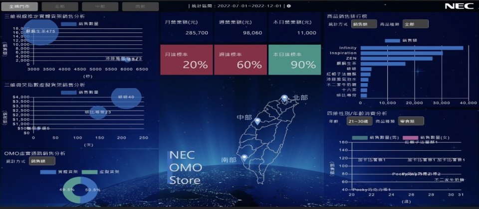 全通路數據的蒐集和分析,是支持OMO經營模式的基礎。此模式下,線上線下通路不再互相獨立,資訊流和營運策略都整合為一。(圖片來源/NEC)