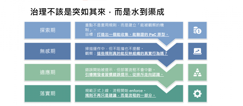 玉山銀行智能金融處透過四階段導入Policy as Code機制,分別是探索期、無感期、適應期,和落實期。