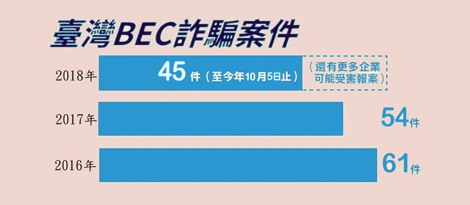 資料來源:刑事警察局,iThome整理,2018年10月