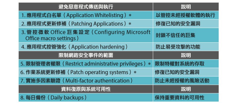 澳洲網路安全中心(ACSC)將不斷更新Essential Eight的內容,以因應最新的網路威脅局勢。(資料來源:ACSC,iThome整理,2019年2月)