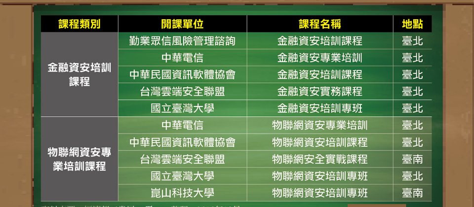 關於行政院資安學院的首輪開課,預計將有10項課程開跑,可培養近150名金融業與物聯網領域的資安人才,但從目前報名現況來看,以金融資安培訓課程舉辦較為順利,學校單位的物聯網資安課程則面臨招生難題。(資料來源:經濟部工業局,iThome整理)