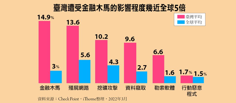 【臺灣組織面臨的金融木馬衝擊程度幾近全球5倍】2021年金融木馬對國內企業衝擊程度呈現大增的狀況,最值得留意,不僅首度超越Botnet的攻擊,並是全球平均5倍,其中AgentTesla衝擊國內12%的組織最嚴重。此外,國內面對殭屍網路、挖礦攻擊、資料竊取與勒索軟體的威脅,也比全球平均高出約2.5倍到4倍。