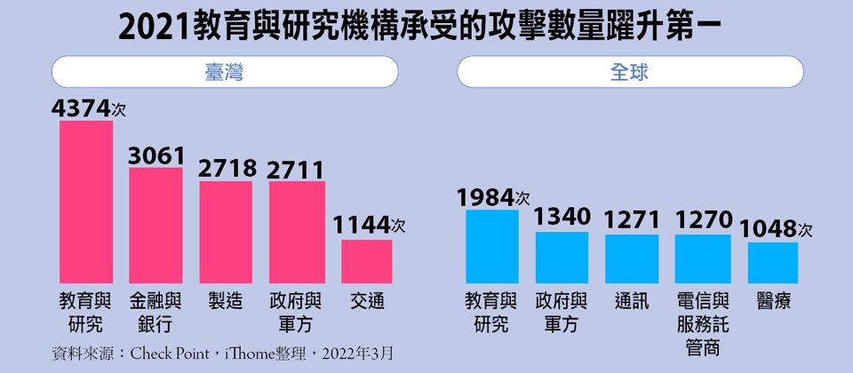 【2021教育與研究機構承受的攻擊數量躍升第一嚴重】從2021年遭受攻擊的產業面來看,國內最多前五名為教育與研究、金融、製造、政府與軍方,以及交通,其中教育與研究成主要目標是過去不曾有過的狀況,且國內與全球皆是如此。另外,國內遭攻擊次數是全球平均3倍。