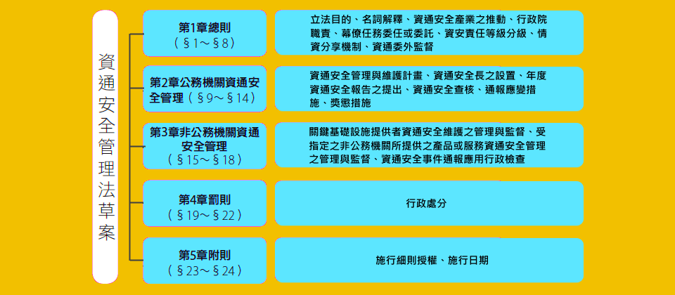 【資通安全管理法草案整體架構】本法以資通安全管理為核心,分為5個章節,計24條。資料來源:行政院資安處,2016年10月13日草案版本