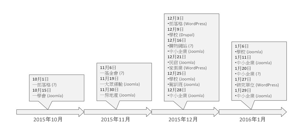 趨勢科技發現,在當前勒索軟體所採用的漏洞攻擊套件(Exploit Kit)中,所針對的系統平臺主要是網站伺服器,而在臺灣因此受害的網站裡面,有很多是架設在內容管理系統(CMS)上,例如WordPress、Joomla、 Drupal。