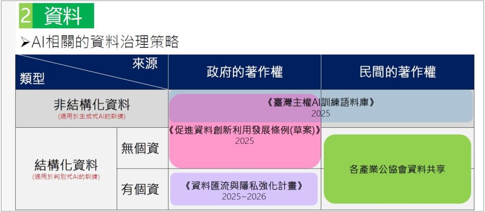 為降低AI模型取得繁體中文資料的難度,數發部研擬促進資料創新利用發展條例草案,希望先由政府開放結構及非結構化資料,如施政計畫等,並鼓勵民間捐贈資料;此外,也規畫建立臺灣主權AI訓練語料庫,供TAIDE等國內模型開發使用,並希望促成國外語言模型採用。(圖片來源/數發部)