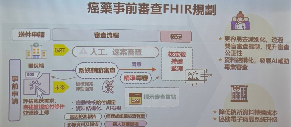 健保署副署長龐一鳴說明健保署7項轉型政策進展,其一是FHIR癌藥事前審查,要透過符合FHIR標準的結構化資料自動審查方式,來取代原本的人工審查流程。健保署預計年底舉辦發表會說明。