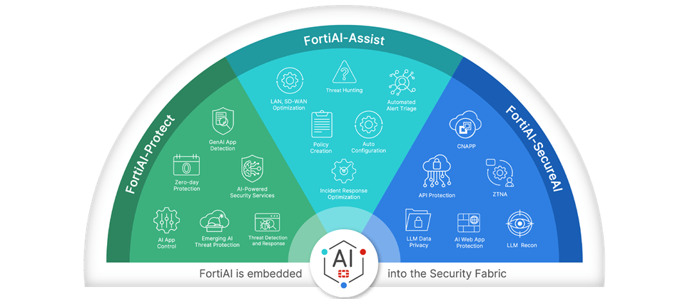 三大關鍵核心技術FortiAI-Assist、FortiAI-Protect與FortiAI-SecureAI於Fortinet安全織網上再擴展