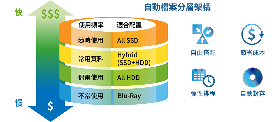 VirtualStor™ Scaler 8.3 支援資料自動分層技術,可降低長期儲存總體成本,同時提升資料存放的安全性。