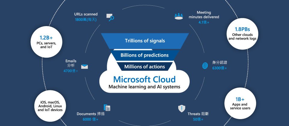 微軟智慧資安關聯分析擁有最強的資安情報能力，這來自每個月分析 4,700 億封電子郵件、掃描 12 億部裝置、偵測到 9.3 億個威脅、進行 6,300 億次以上的驗證，以及涵蓋完整攻擊鏈的情蒐管道。