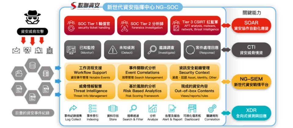 NG-SOC次世代資安監控中心服務