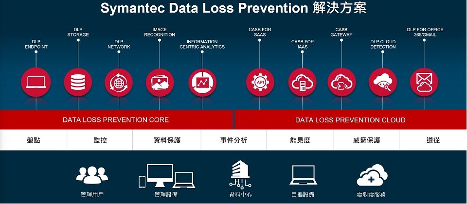 賽門鐵克 Data Loss Prevention(DLP)解決方案