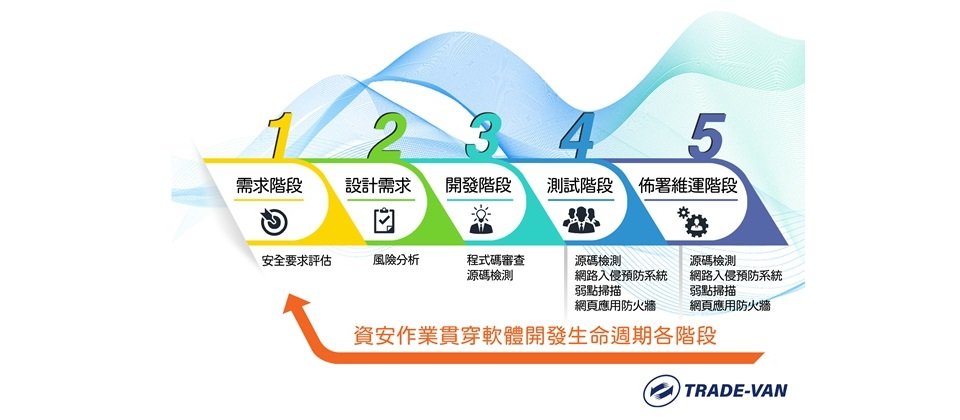 關貿網路將安全檢測機制,導入在系統建置之需求、設計、開發、測試、維運等各階段。