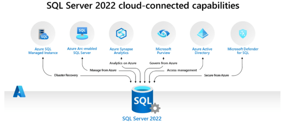 SQL Server 2022 cloud-connected capabilities