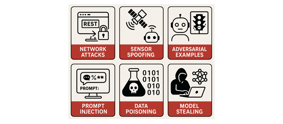 AI系統和機器人目前常見攻擊方式包含:通訊與網路攻擊、感測器欺騙、對抗性樣本攻擊、提示詞注入與指令欺騙、資料投毒與模型毒化、以及模型提取與逆向工程。