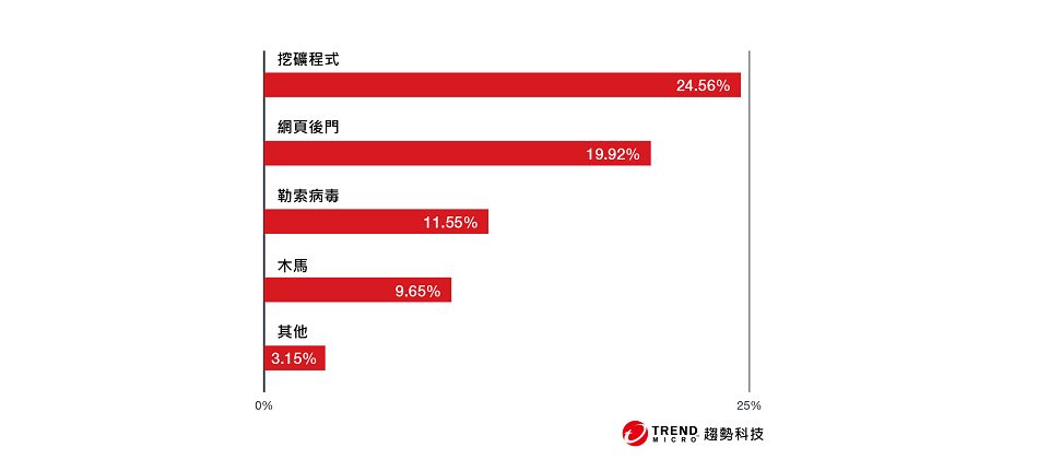 趨勢科技發表2021上半年 Linux 資安研究報告,其中偵測到挖礦程式、網頁後門及勒索病毒占惡意程式中的 56%。