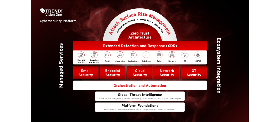 趨勢科技推出全新Trend Vision One網路資安平台,採用次世代XDR與生成式AI技術,強化企業受攻擊面風險管理,及早偵測並回應威脅。