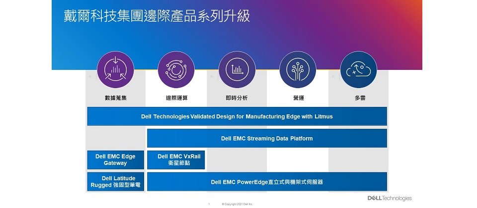 戴爾科技集團邊際產品系列升級