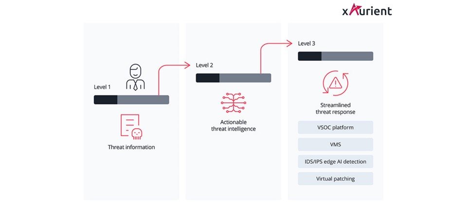 VicOne xAurient汽車威脅情報平台具備開放式介面,可輕鬆擴展以滿足營運需求,並提供量身訂製的風險緩解策略,直擊威脅根源。