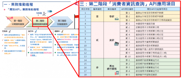 財金公司揭露開放銀行第二階段API應用項目,共分為存款、貸款、其他銀行服務3大類,共有18支API,比如貸款類就開放了10支API,像是申請信用卡道路救援、申請信用卡本期帳單分期、查詢信用卡當期帳單資訊、查詢信用卡帳單交易明細等。不過,財金強調,這些未來都會滾動式調整修訂。(圖片來源/財金公司)