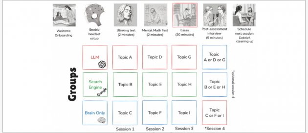 <a href="https://www.researchgate.net/publication/392560878_Your_Brain_on_ChatGPT_Accumulation_of_Cognitive_Debt_when_Using_an_AI_Assistant_for_Essay_Writing_Task">圖片來源/ResearchGate</a>, <a href="https://creativecommons.org/licenses/by-nc-sa/4.0/">CC BY-NC-SA 4.0</a>